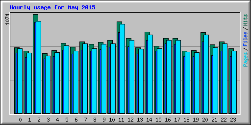 Hourly usage for May 2015
