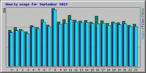 Hourly usage for September 2015