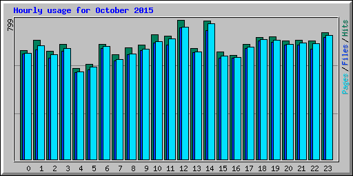 Hourly usage for October 2015