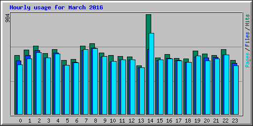 Hourly usage for March 2016