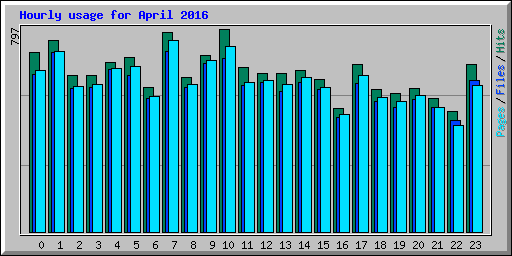 Hourly usage for April 2016