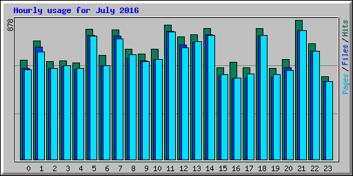 Hourly usage for July 2016