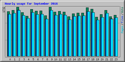 Hourly usage for September 2016