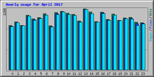 Hourly usage for April 2017