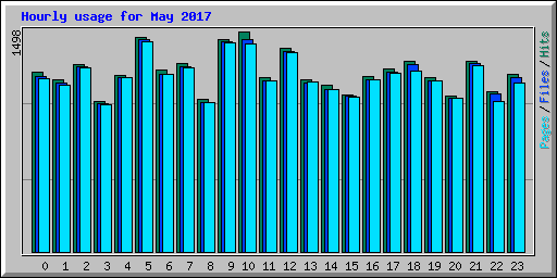 Hourly usage for May 2017