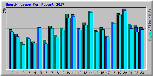 Hourly usage for August 2017