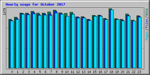 Hourly usage for October 2017
