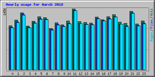 Hourly usage for March 2018