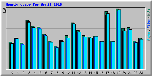 Hourly usage for April 2018