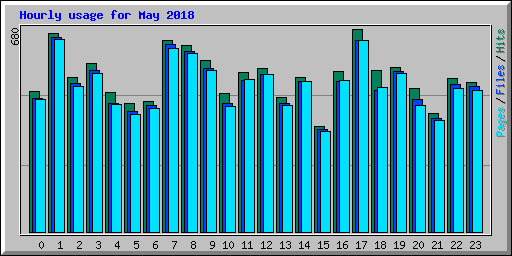 Hourly usage for May 2018