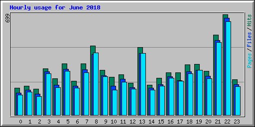 Hourly usage for June 2018
