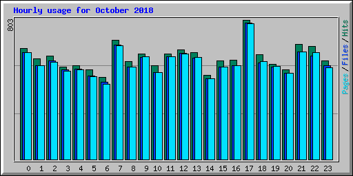 Hourly usage for October 2018