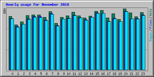 Hourly usage for November 2018