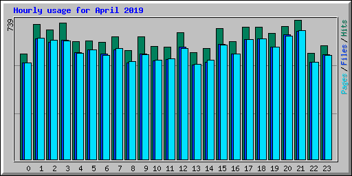 Hourly usage for April 2019