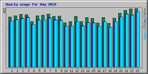 Hourly usage for May 2019