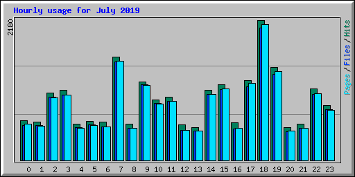 Hourly usage for July 2019