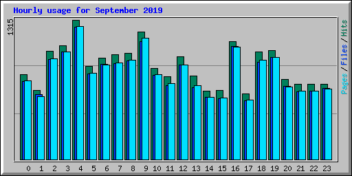 Hourly usage for September 2019