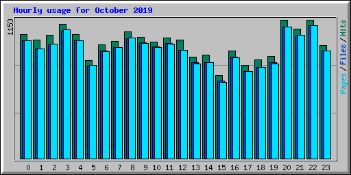 Hourly usage for October 2019