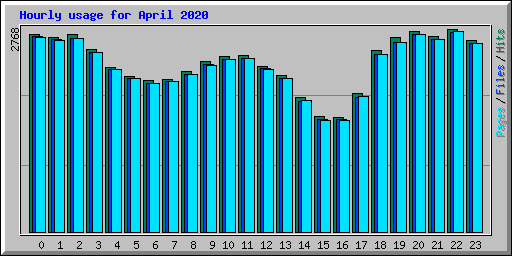Hourly usage for April 2020