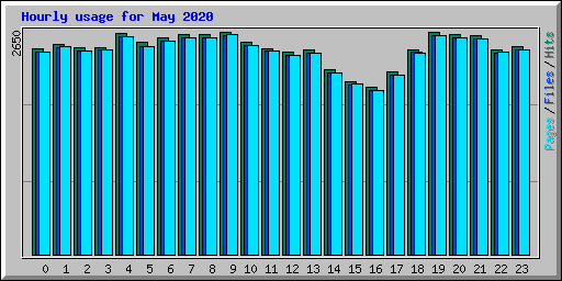 Hourly usage for May 2020