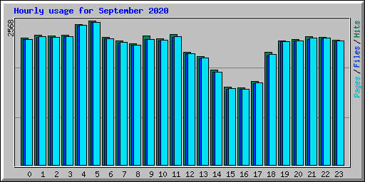 Hourly usage for September 2020