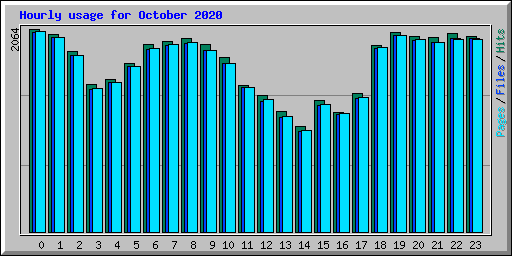 Hourly usage for October 2020
